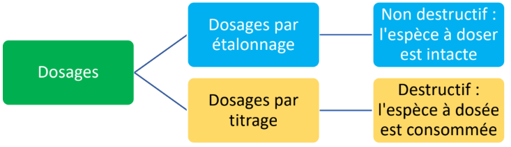 Comparaison entre dosage par étalonnage et dosage par titrage