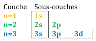 Les couches sont numérotées (1,2,3...) et composées de sous-couches (s,p,d,f)
