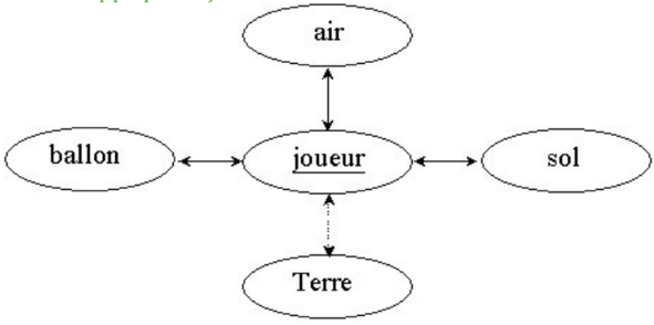 Exemple de diagramme objet-interaction