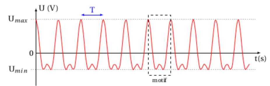 Exemple de signal périodique