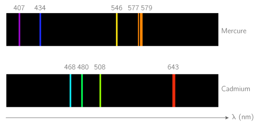 Exemples de spectres de raies d'émission