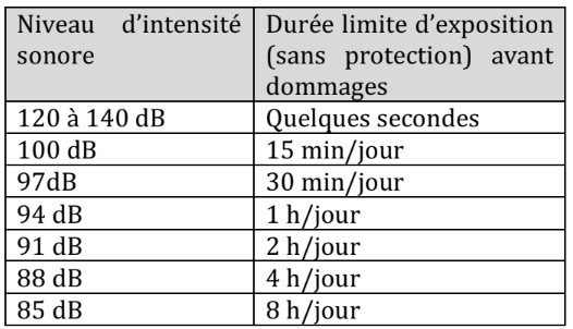 Tableau de corrélation entre niveau d'intensité sonore et durée limite d'exposition (sans protection) avant dommages 