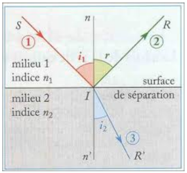 Schématisation de l'arrivée d'un rayon à la surface de séparation entre deux milieux différents