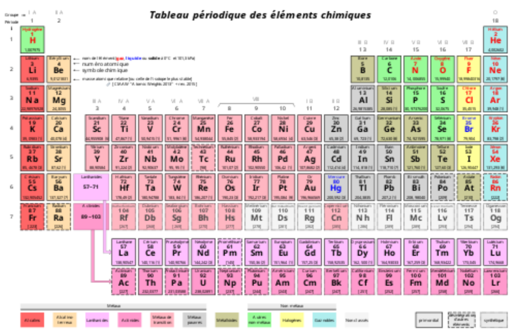 Tableau périodique (ou classification périodique) des éléments.