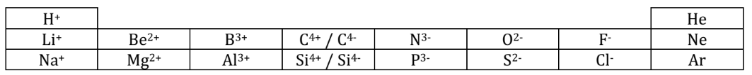Tableau périodique simplifié des ions monoatomiques 