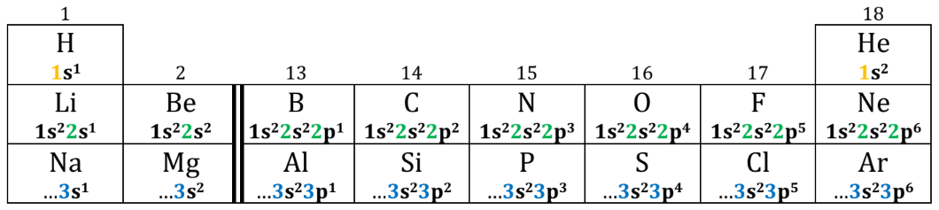Tableau périodique simplifié avec configuration électronique