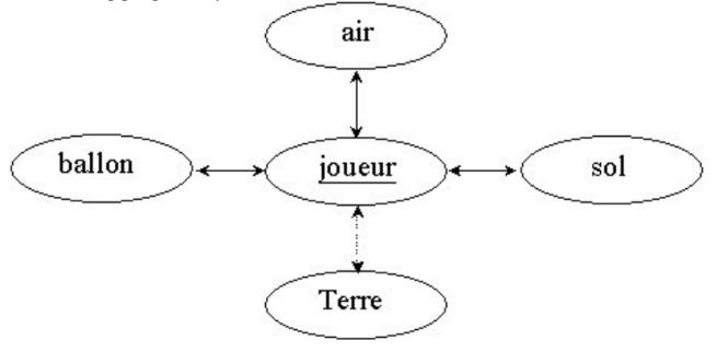 Exemple de diagramme objet-interaction