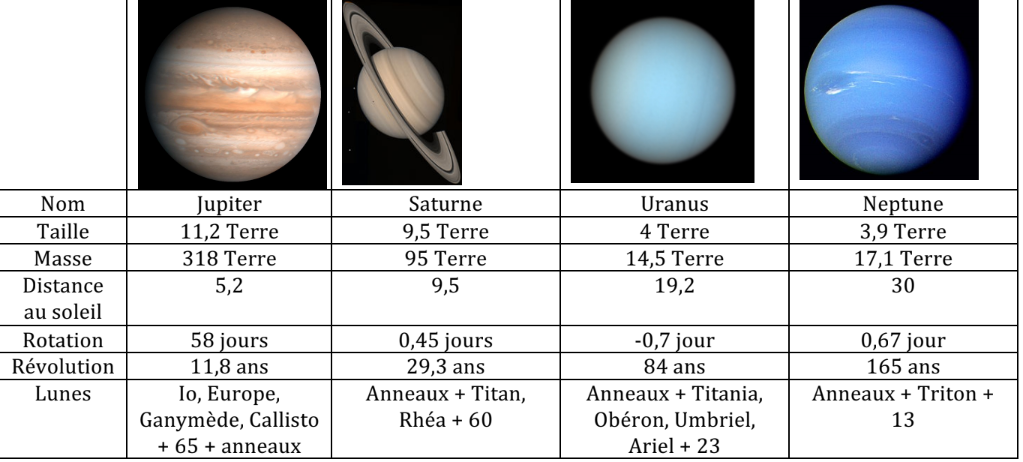 Les différentes planètes du système solaire