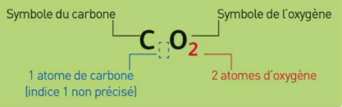 Exemple de la molécule de dioxyde de carbone