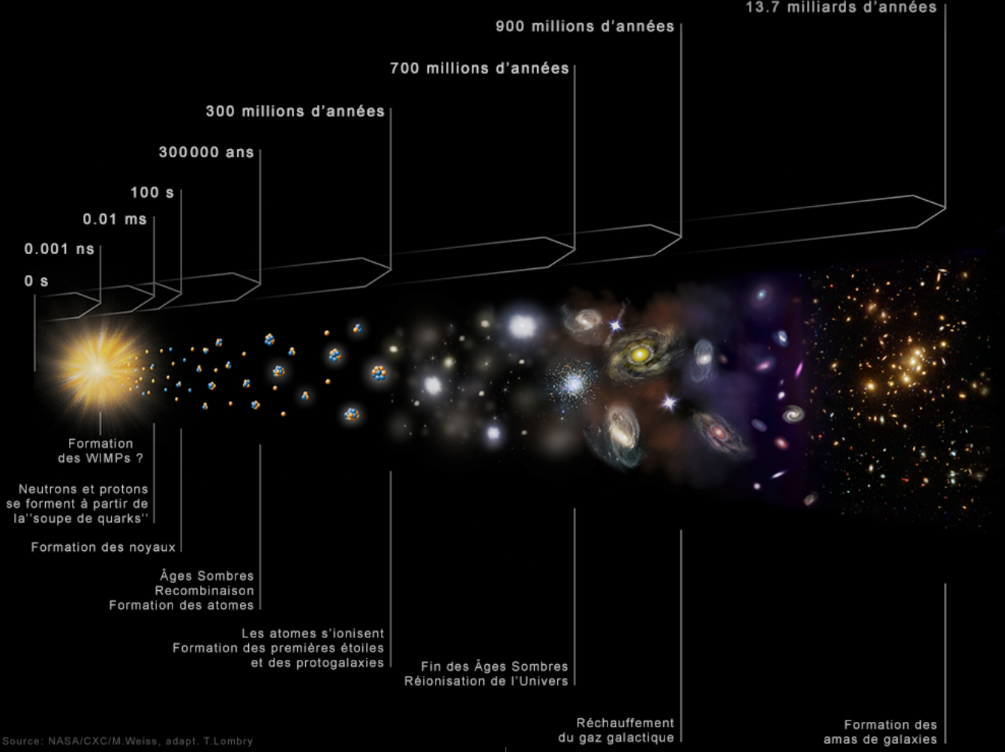 Schématisation de l'histoire de l'univers
