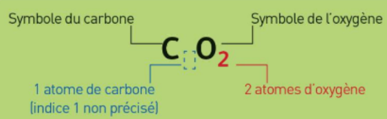 Molécule de dioxyde de catbone