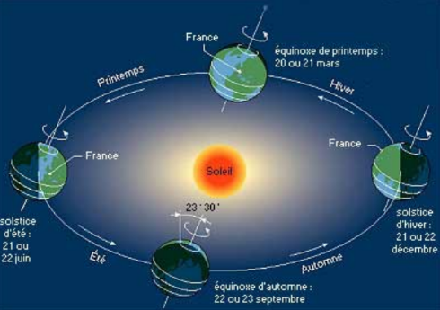 Rotation de la Terre autour du Soleil