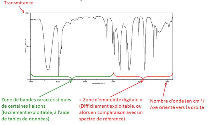 Exemple de spectre infra-rouge (IR)