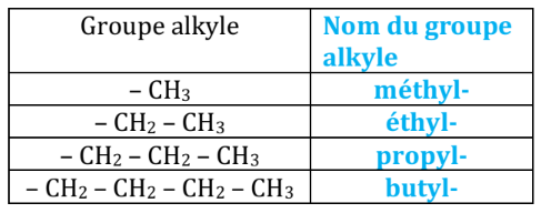 Tableau des préfixes en fonction du groupe alkyles.