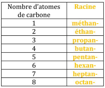 Tableau récapitulatif des racines à attribuer en fonction du nombre d'atomes de carbone