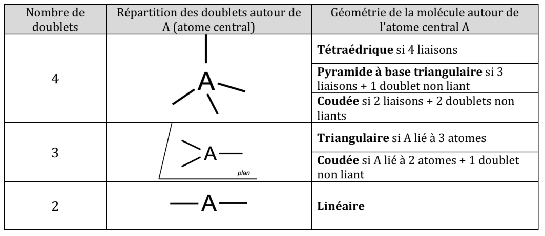 Tableau résumé - Géométrie des molécules à 2, 3 et 4 doublets