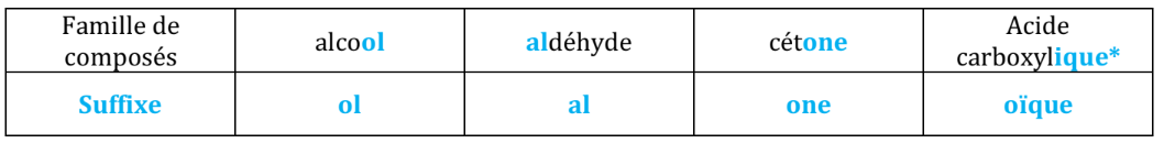 Tableau des suffixes en fonction de la famille de composés