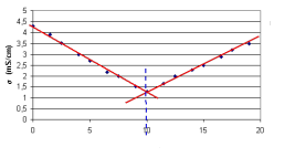 Intersection des deux droites pour repérer l'équivalence.
