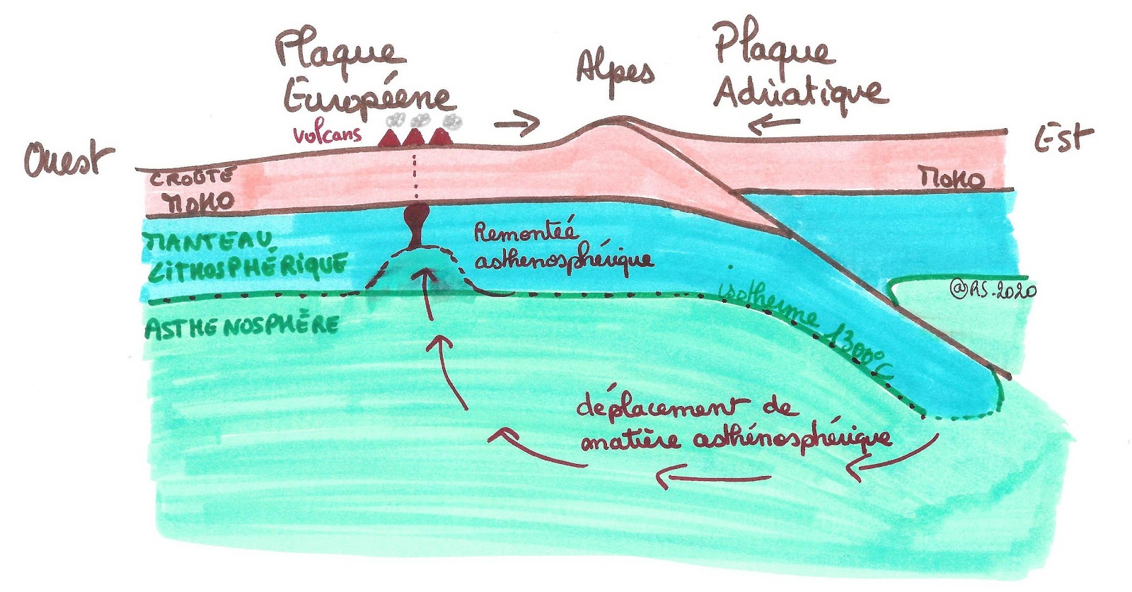 <b>Déplacement asthénosphérique lié à la<i> </i>formation des Alpes</b>