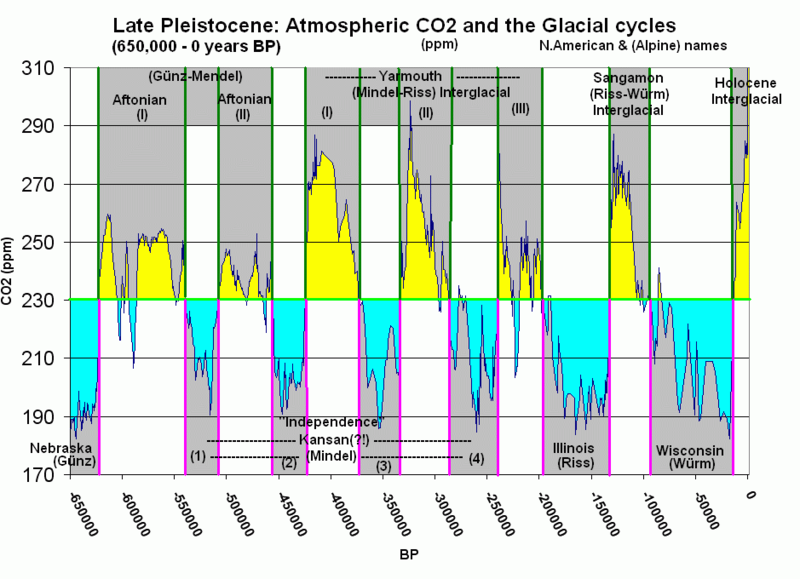 <b>Enregistrement du taux de CO2 des bulles de glace depuis la fin du Pléistocène </b><div><i>Atmospheric_CO2_with_glaciers_cycles, par Tomruen, travail autopublié,  via wikimedia commons, https://commons.wikimedia.org/wiki/File:Atmospheric_CO2_with_glaciers_cycles.png</i><b><br></b></div>