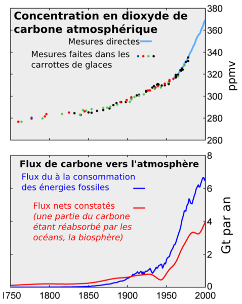 <b>Évolution de la concentration en dioxyde de carbone depuis 1750</b><div><i>Flux_carbone_fr par toony via Wikimédia Commons, CC-BY-SA-3.0,2.5,2.0,1.0, https://commons.wikimedia.org/wiki/File:Flux_carbone_fr.png</i><b><br></b></div>