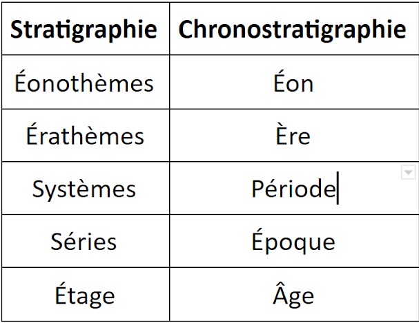 <b>Comparatif des termes employés en stratographie et chronostratigraphie</b>