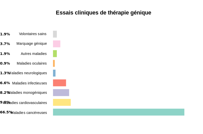 <b>Essais cliniques de thérapie génique</b><div><i>Essais cliniques de thérapie génique.svg, par Shakki, propre travail, via Wikimedia commons, CC-BY-SA-3.0, https://commons.wikimedia.org/wiki/File:Essais_cliniques_de_th%C3%A9rapie_g%C3%A9nique.svg</i><b><br></b></div>