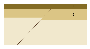 <b>Faille recoupant des couches de roches</b><div><i>Principe-recoupement.svg , par Frédéric MARBACH via Wikimédia Commons, CC-BY-SA-3.0-migréhttps://commons.wikimedia.org/wiki/File:Principe-recoupement.svg</i><b><br></b></div>
