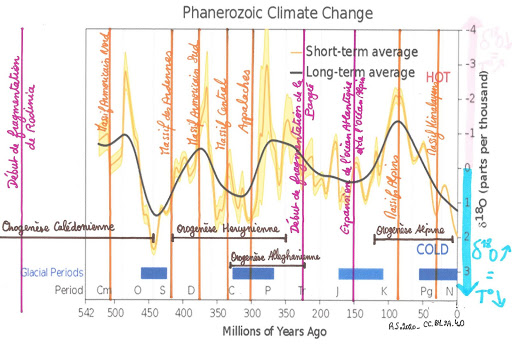 <b> Graphique montrant l’évolution du  δ18O  des fossiles durant le phanérozoïque et les évènements tectoniques majeurs</b>