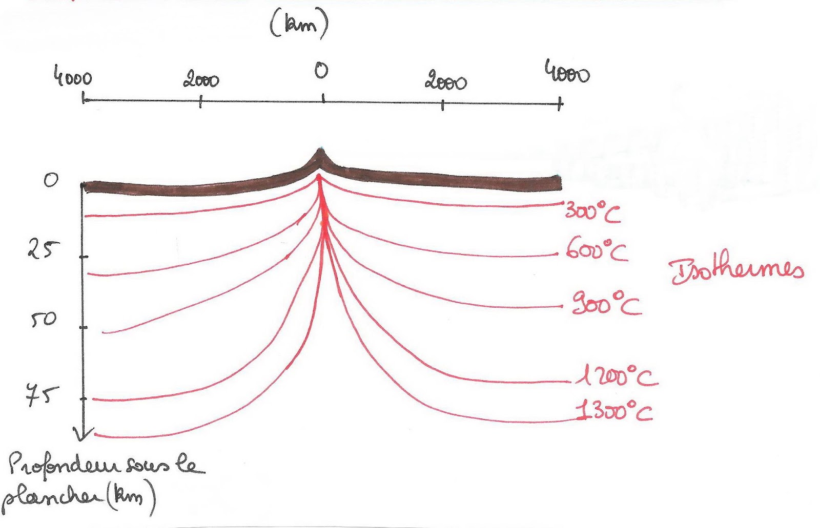 <b>Répartition des isothermes sous l’axe du rift</b><div><i>©RS.2020</i><b><br></b></div>