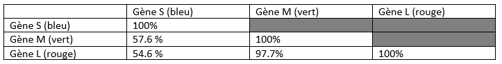 <b>Matrice des identités pour les gènes des opsines</b>