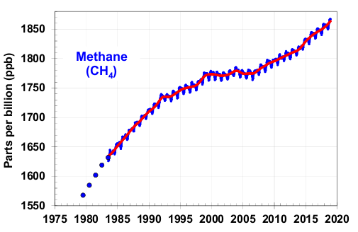 <b>Évolution de la concentration atmosphérique en méthane depuis 1975</b><div><i>Major_greenhouse_gas_trends par Gouvernement américain via Wikimédia Commons, domaine publiques, https://commons.wikimedia.org/wiki/File:Major_greenhouse_gas_trends.png</i><b><br></b></div>