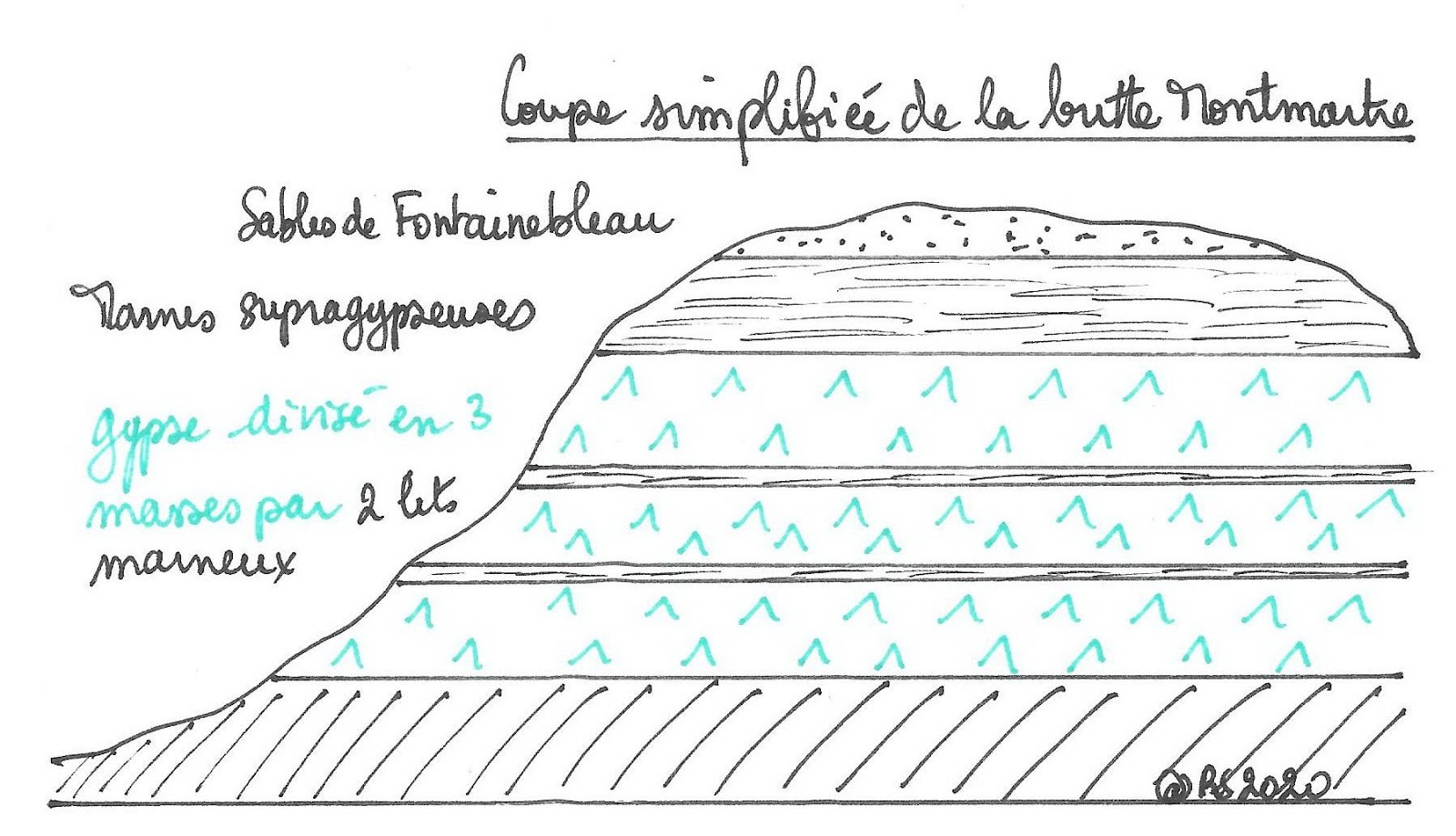 <b>Coupe simplifiée de la butte Montmartre</b>