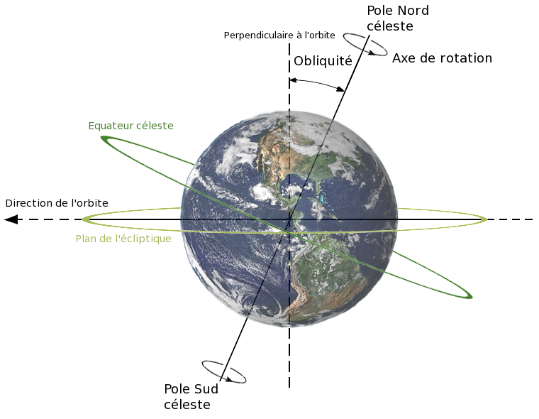 <b>Obliquité de la Terre par rapport au plan de l’écliptique</b><div><i>Obliquite_plan_ecliptique par via Wikimédia Commons, CC-BY-3.0, https://commons.wikimedia.org/wiki/File:Obliquite_plan_ecliptique.png&nbsp;&nbsp;</i><b><br></b></div>