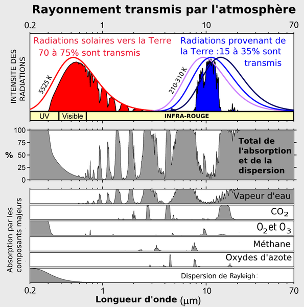 <b>Rayonnement transmis par l’atmosphère et pourcentages d’absorption par les gaz à effet de serre</b><div><i>Radiation_transmise par via Robert A. Rohde, via Wikimédia Commons, CC-BY-SA-3.0-migré, https://commons.wikimedia.org/wiki/File:Radiation_transmise.png</i><b><br></b></div>