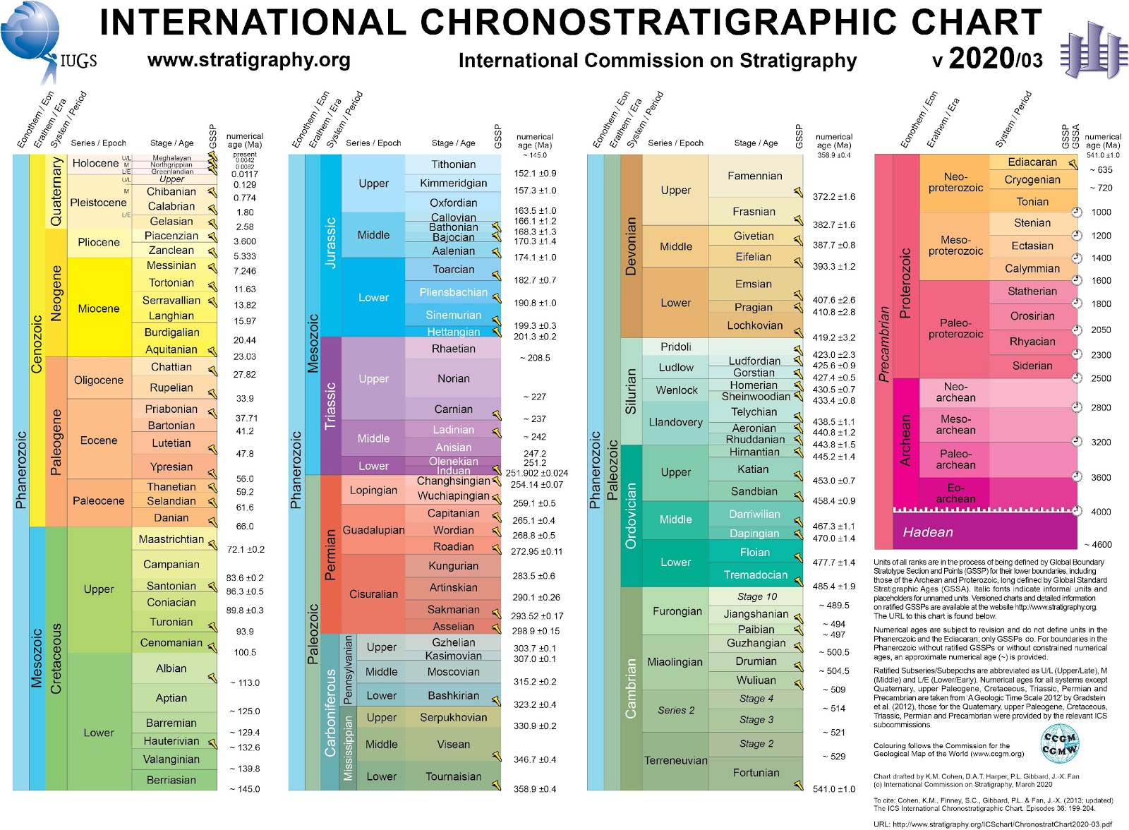<b>Échelle chronostatigraphique internationale Version 2020</b><div><i>Échelle chronostratigraphique : autorisation accordée pour l’enseignement sans but commercial,  https://stratigraphy.org/icschart/Permissions_ICS_2017_v2.pdf, https://stratigraphy.org/icschart/ChronostratChart2020-03.jpg</i><b><br></b></div>