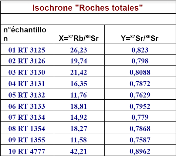 <b>Données isotopiques pour le granite de St Sylvestre</b><div><i><b>Légendes :</b> RT : Roche totale  / M : Muscovite / B : Biotite / FK : Feldspath potassique / PL : Plagioclase / 1355 / 1354 / 4777 / 3134  / 3133 / 3132 / 3131 / 3130 / 3126 / 3125 : N° d'enregistrement de l'échantillon sur les registres du L.A. 10 de Clermont</i><b><br></b></div>