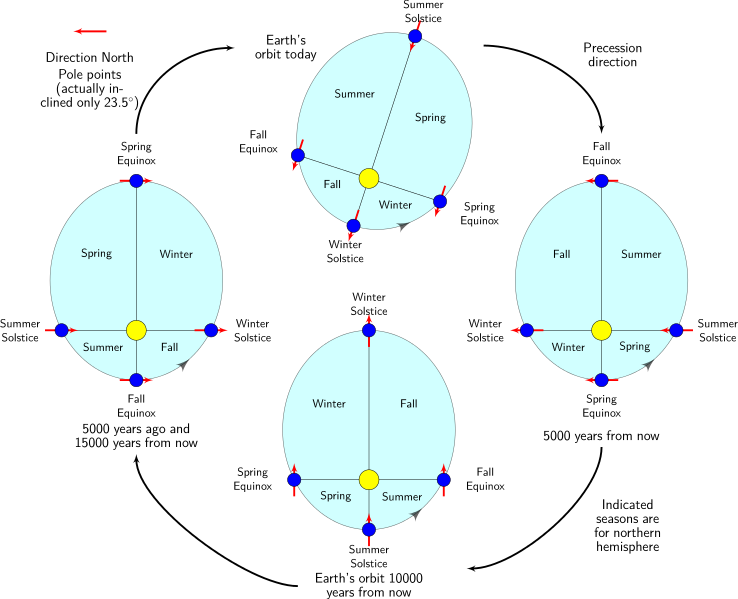 <b>Modifications des saisons en raison de la précession des équinoxes</b><div><i>Precession_and_seasons.svg, par via wikimedia commons, CC-BY-SA-3.0, https://commons.wikimedia.org/wiki/File:Precession_and_seasons.svg</i><b><br></b></div>