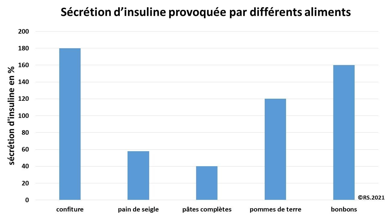<b>Sécrétion d’insuline déclenchée par l’ingestion des aliments précédents</b>