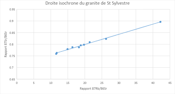 <b>Droite isochrone pour le granite de St Sylvestre</b>