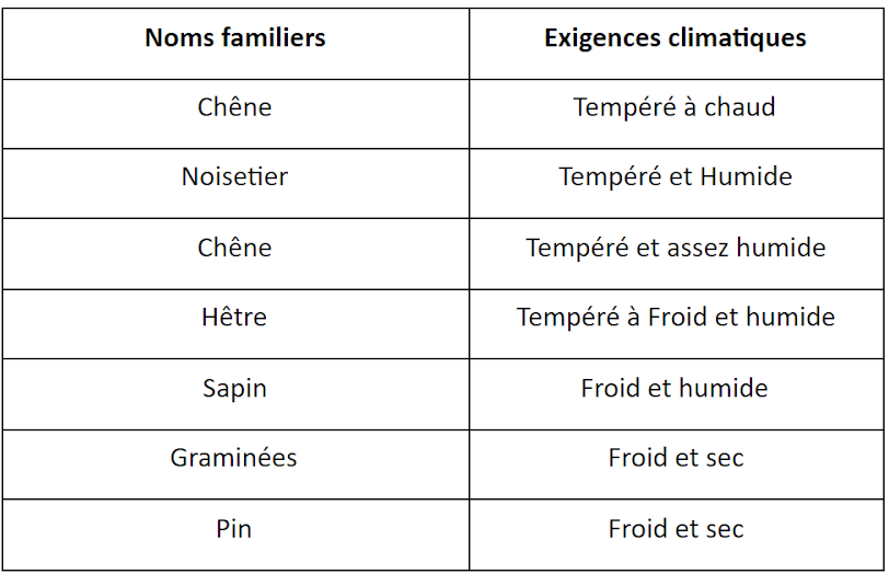 <b>Exigences climatiques de certaines espèces</b>