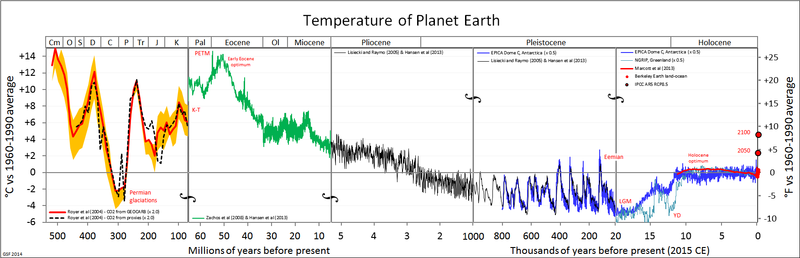 <b>Évolution des températures pendant le Phanérozoïque</b><div><i>All_palaeotemps par Glen Fergus via wikimedia commons, CC-BY-SA-3.0https://commons.wikimedia.org/wiki/File:All_palaeotemps.png</i><b><br></b></div>
