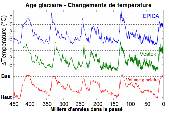 <b>Evolution de la température et <i>du </i>volume glaciaire depuis 450 000 ans</b><div><i>Temperatures_âge_glaciaire par Robert A. Rohde , traduit en français par SyntaxTerror . via Wikimédia Commons,  CC-BY-SA-3.0, https://commons.wikimedia.org/wiki/File:Temperatures_%C3%A2ge_glaciaire.png</i><b><br></b></div>