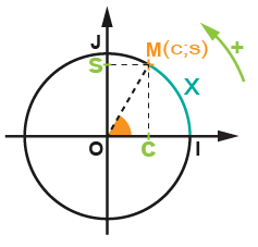 Le point $M$ de coordonnées $(c ;s)$ est repéré par $x$ avec $\cos x = c$ et $\sin x = s$.