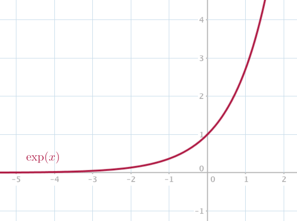 Courbe de la fonction exponentielle