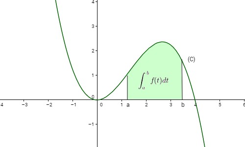 Interprétation graphique de l'intégrale