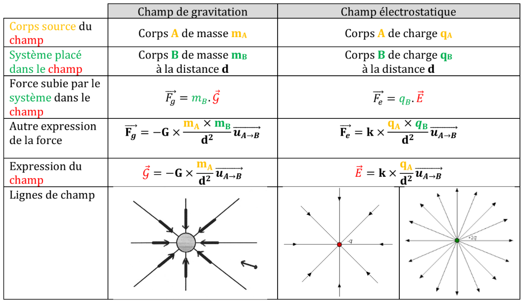 Champs de gravitation et électrostatiques