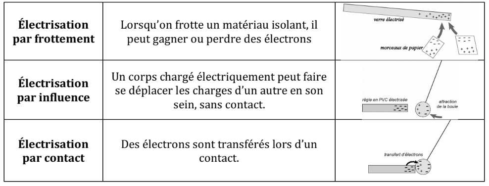 Différents types d'électrisation : contact, frottement, influence