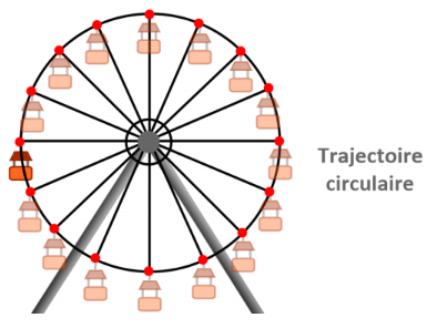 Exemple de trajectoire circulaire