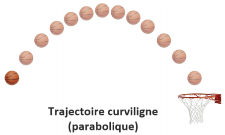 Exemple de trajectoire parabolique